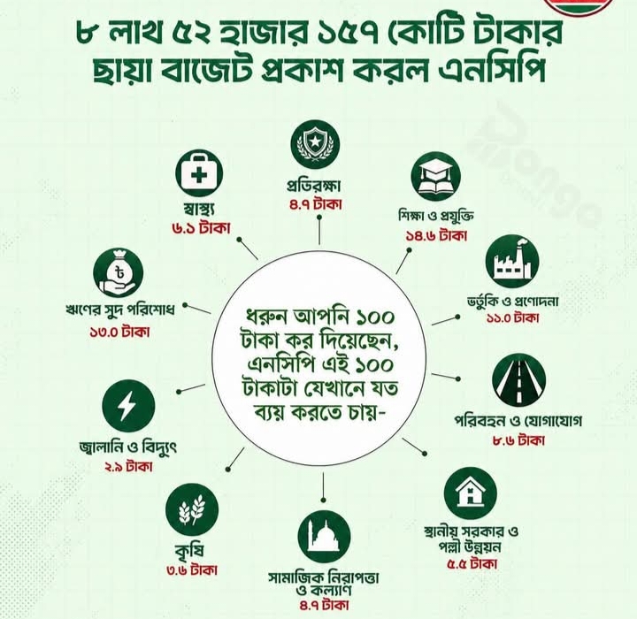 জনমুখী ছায়া বাজেট